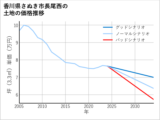 香川県さぬき市長尾西の土地価格推移