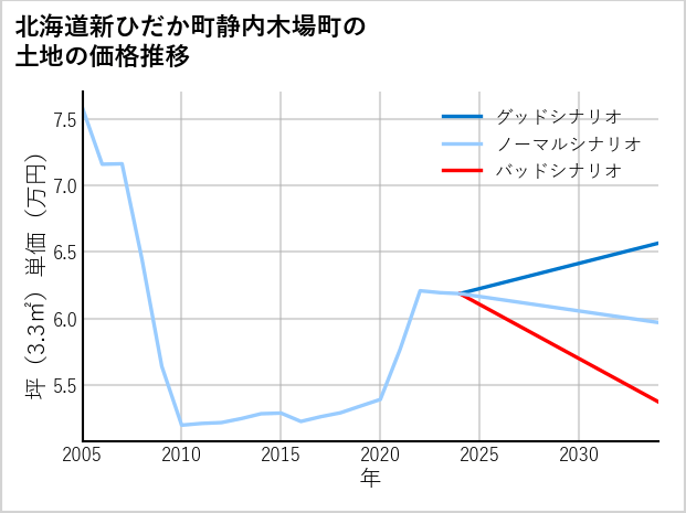 北海道新ひだか町静内木場町の土地価格推移