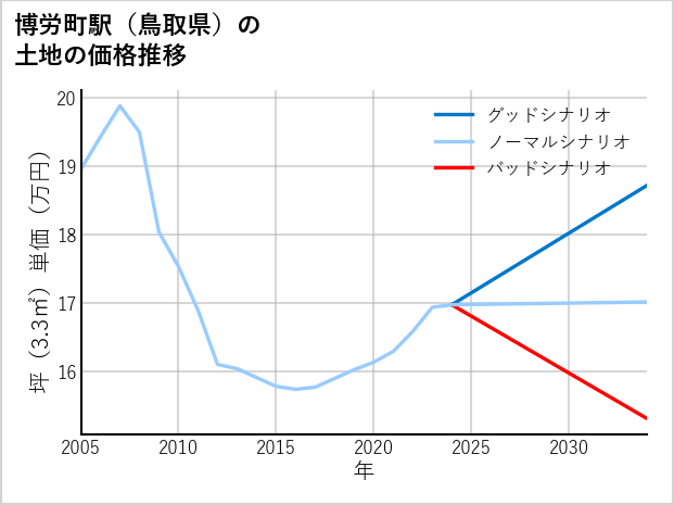 博労町駅（鳥取県）の土地価格推移