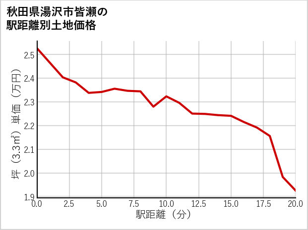 秋田県湯沢市皆瀬の徒歩距離別の土地坪単価