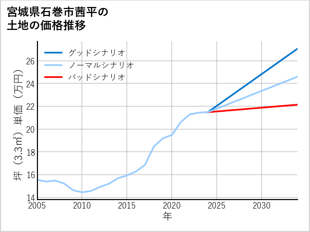 宮城県石巻市茜平の土地価格推移