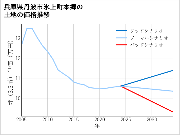 兵庫県丹波市氷上町本郷の土地価格推移