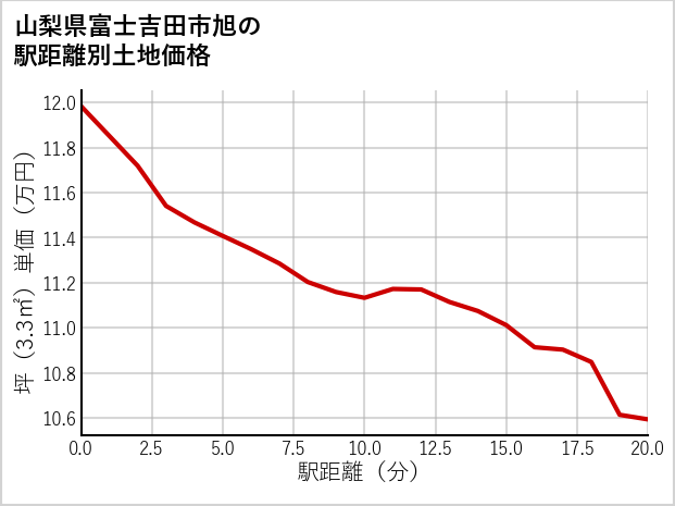 山梨県富士吉田市旭の徒歩距離別の土地坪単価
