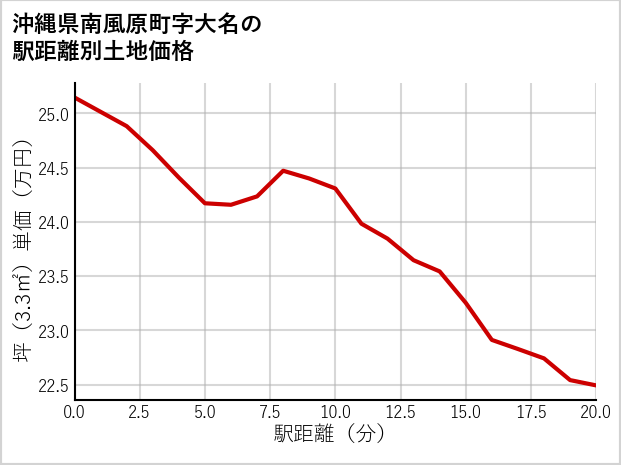 沖縄県南風原町大名の徒歩距離別の土地坪単価