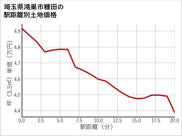 埼玉県鴻巣市糠田の徒歩距離別の土地坪単価