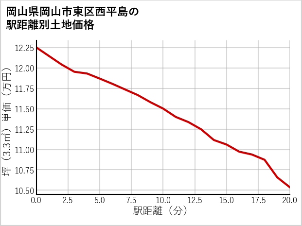 岡山県岡山市東区西平島の徒歩距離別の土地坪単価