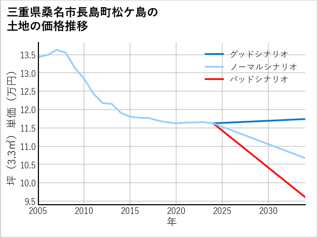 三重県桑名市長島町松ケ島の土地価格推移
