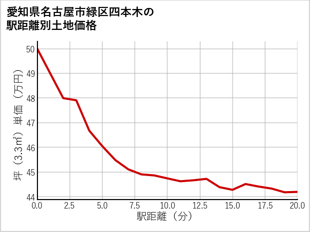 愛知県名古屋市緑区四本木の徒歩距離別の土地坪単価