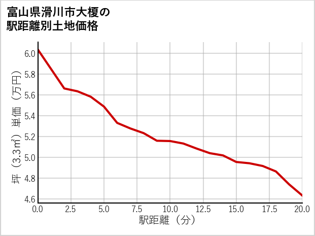 富山県滑川市大榎の徒歩距離別の土地坪単価
