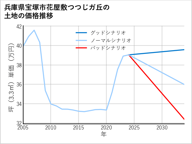 兵庫県宝塚市花屋敷つつじガ丘の土地価格推移