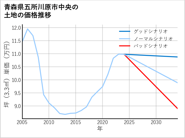 青森県五所川原市中央の土地価格推移