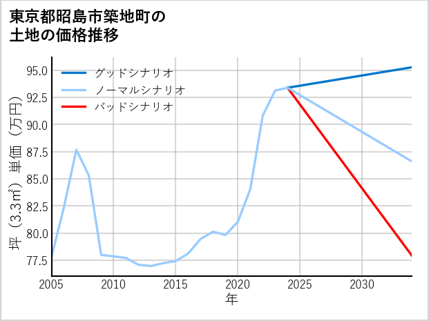 東京都昭島市築地町の土地価格推移