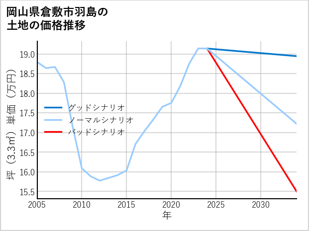 岡山県倉敷市羽島の土地価格推移