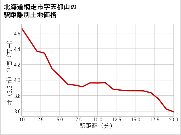 北海道網走市天都山の徒歩距離別の土地坪単価