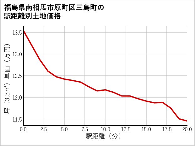 福島県南相馬市原町区三島町の徒歩距離別の土地坪単価