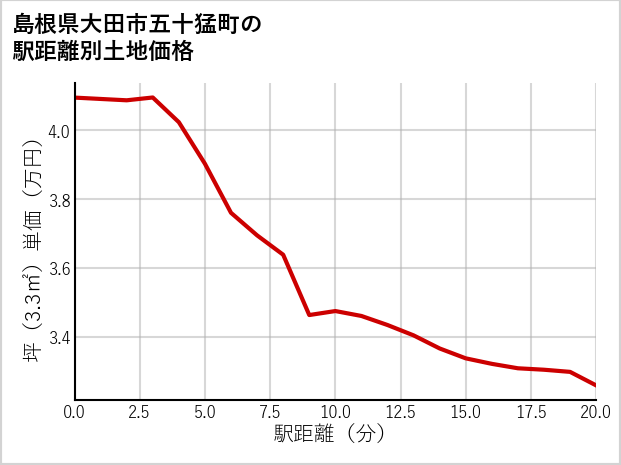 島根県大田市五十猛町の徒歩距離別の土地坪単価