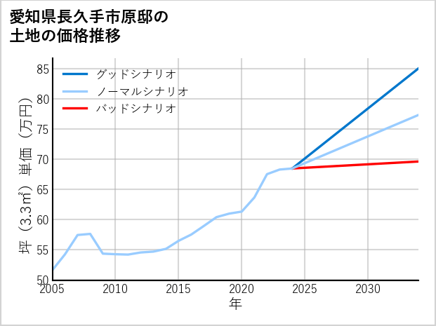 愛知県長久手市原邸の土地価格推移