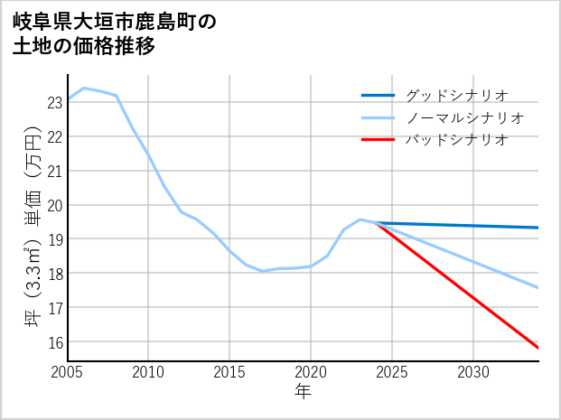 岐阜県大垣市鹿島町の土地価格推移