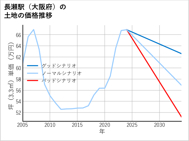 長瀬駅（大阪府）の土地価格推移