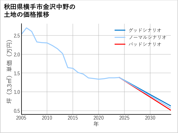 秋田県横手市金沢中野の土地価格推移