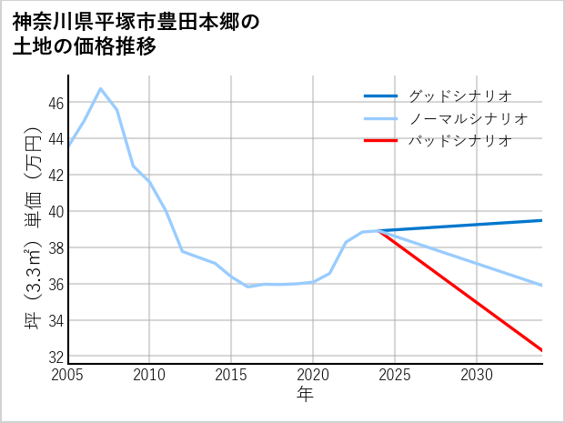 神奈川県平塚市豊田本郷の土地価格推移