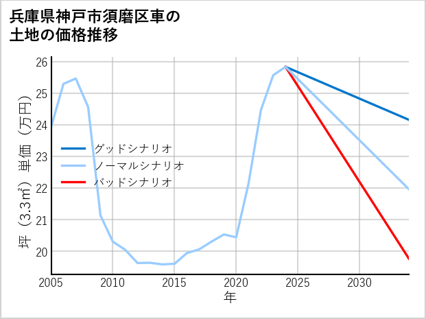 兵庫県神戸市須磨区車の土地価格推移