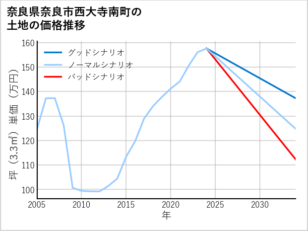 奈良県奈良市西大寺南町の土地価格推移