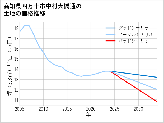 高知県四万十市中村大橋通の土地価格推移