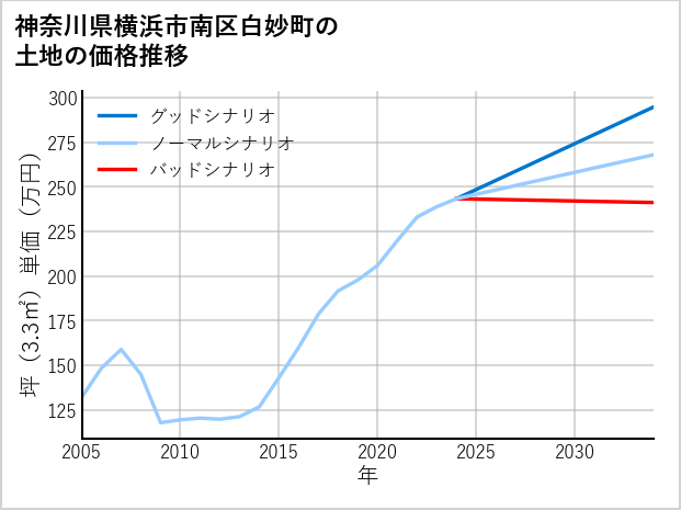 神奈川県横浜市南区白妙町の土地価格推移