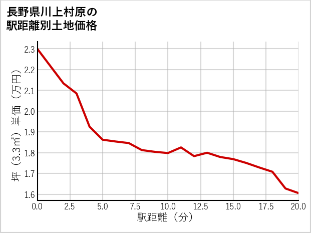 長野県川上村原の徒歩距離別の土地坪単価