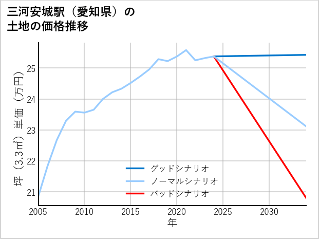 三河安城駅（愛知県）の土地価格推移