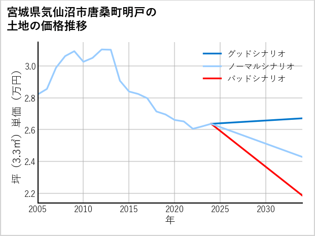 宮城県気仙沼市唐桑町明戸の土地価格推移