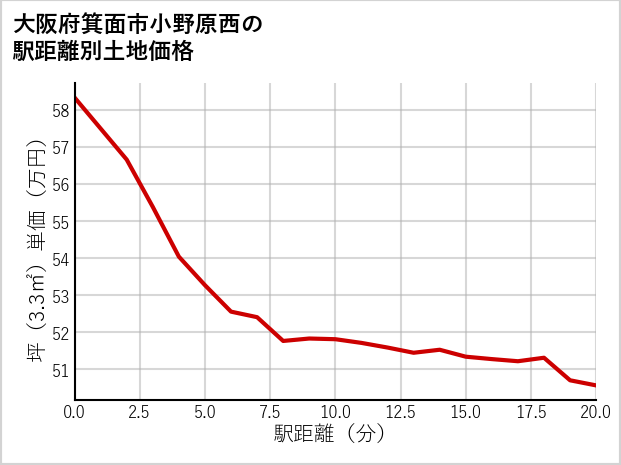 大阪府箕面市小野原西の徒歩距離別の土地坪単価