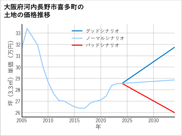 大阪府河内長野市喜多町の土地価格推移