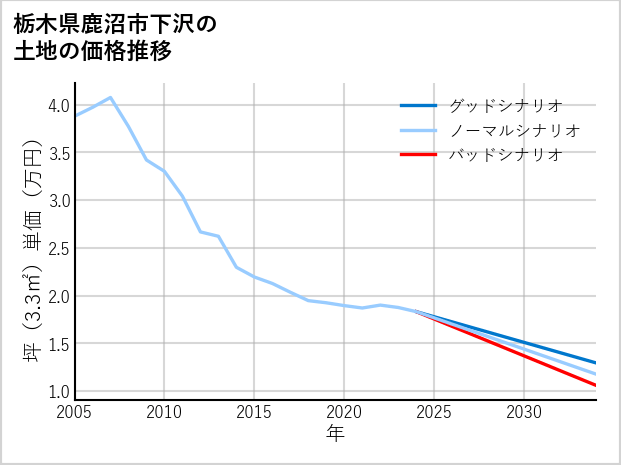 栃木県鹿沼市下沢の土地価格推移