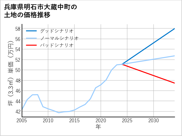 兵庫県明石市大蔵中町の土地価格推移
