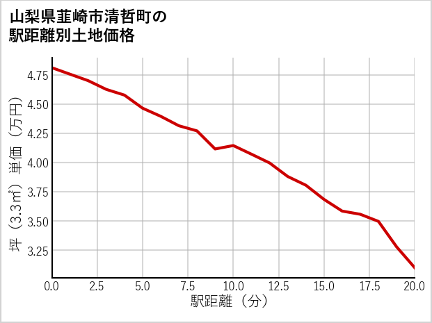 山梨県韮崎市清哲町の徒歩距離別の土地坪単価