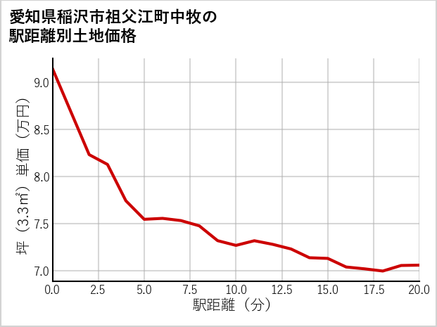 愛知県稲沢市祖父江町中牧の徒歩距離別の土地坪単価
