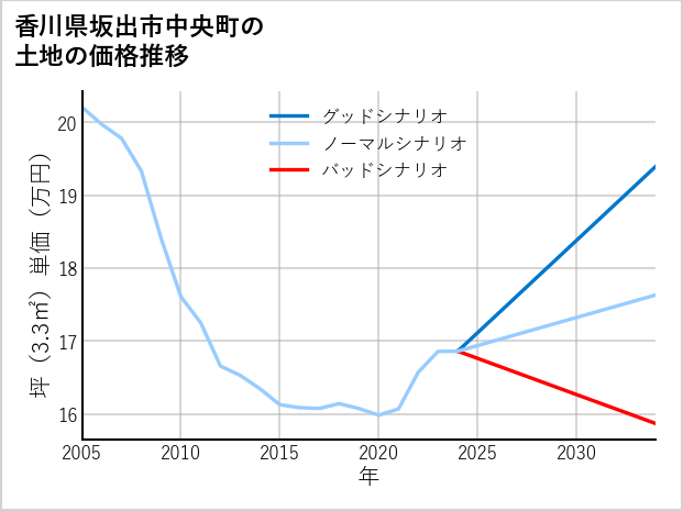香川県坂出市中央町の土地価格推移
