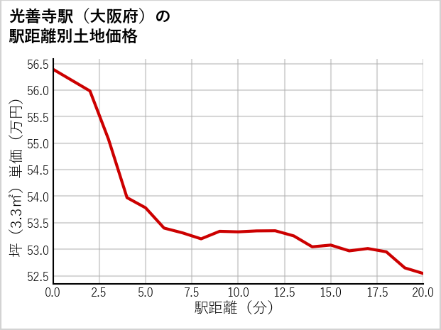 光善寺駅（大阪府）の徒歩距離別の土地坪単価