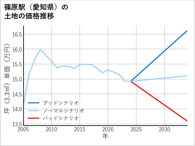篠原駅（愛知県）の土地価格推移