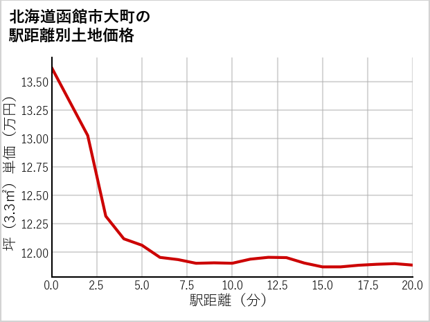 北海道函館市大町の徒歩距離別の土地坪単価