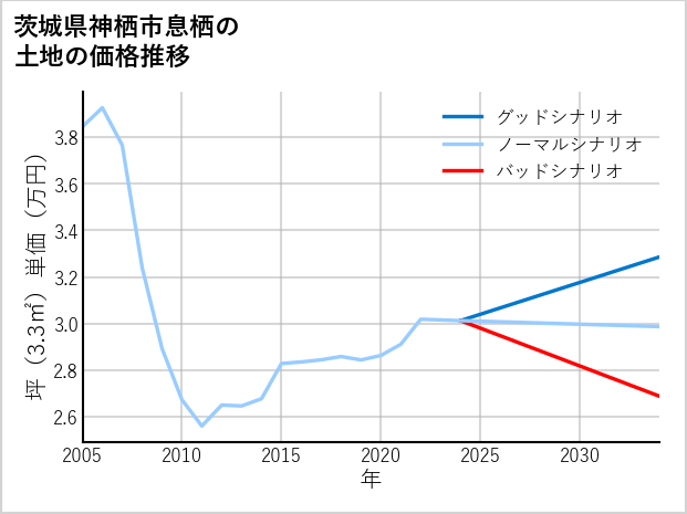 茨城県神栖市息栖の土地価格推移