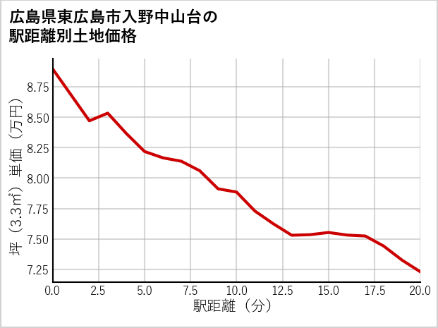 広島県東広島市入野中山台の徒歩距離別の土地坪単価