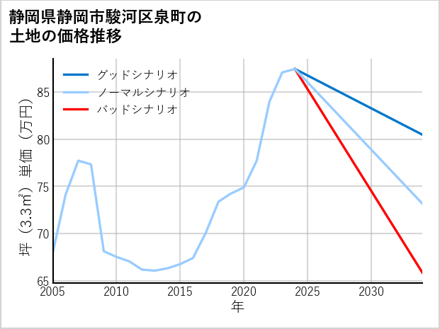 静岡県静岡市駿河区泉町の土地価格推移