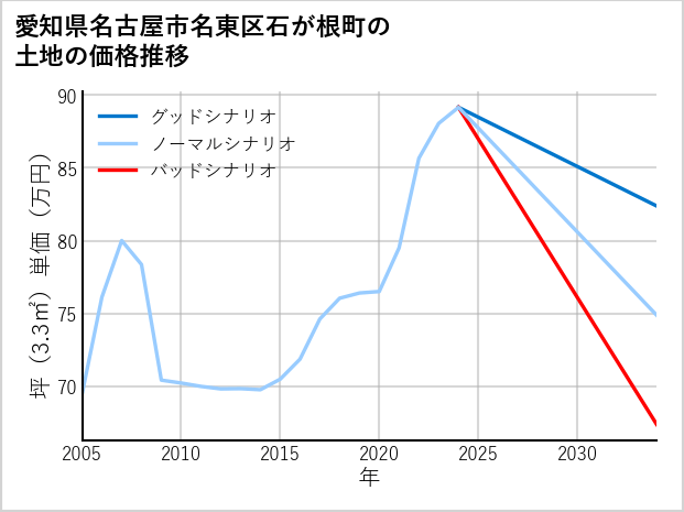 愛知県名古屋市名東区石が根町の土地価格推移