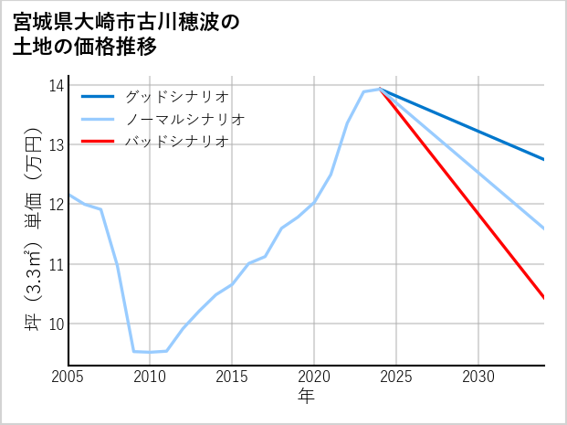 宮城県大崎市古川穂波の土地価格推移
