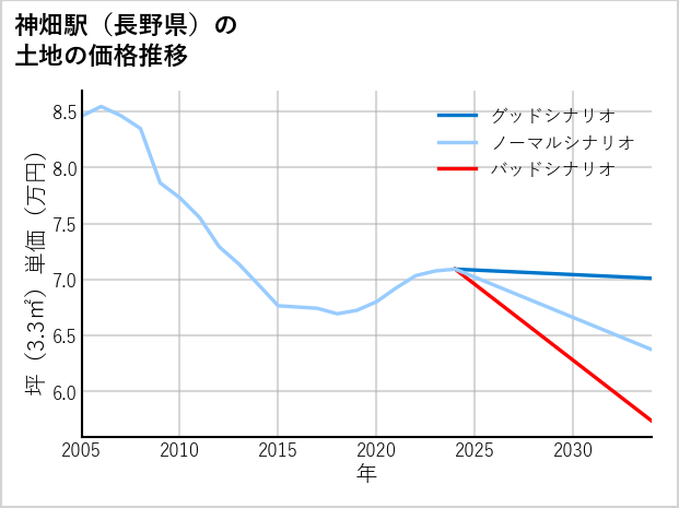 神畑駅（長野県）の土地価格推移
