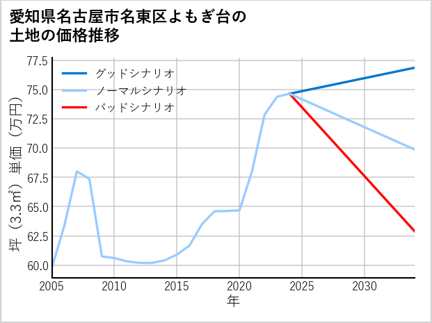 愛知県名古屋市名東区よもぎ台の土地価格推移
