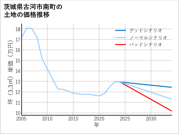 茨城県古河市南町の土地価格推移